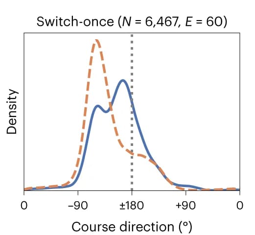 Open access visualization of Density Plot, Line Plot, Kernel Density Estimates, Course Direction, Plume Centreline