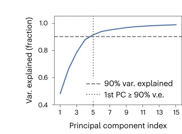 Open access visualization of Line Plot, Linear Model, Neural Activity, Odour EWMA, Odour ENC