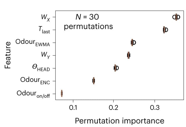 Open access visualization of Box Plot, Box Plots, Feature Permutation Importance, Classifier, Agent Actions