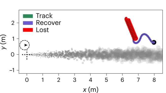 Open access visualization of Scatter Plot, Line Plot, Plume Tracking, Simulation, Navigation Error