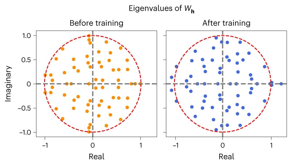 Open access visualization of Scatter Plot, Eigenvalue spectra, Agent, Training