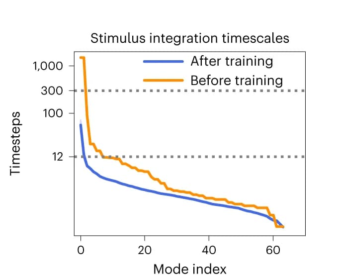 Open access visualization of Line Plot, Stimulus integration timescales, Eigenmodes, Recurrence Jacobian, Training
