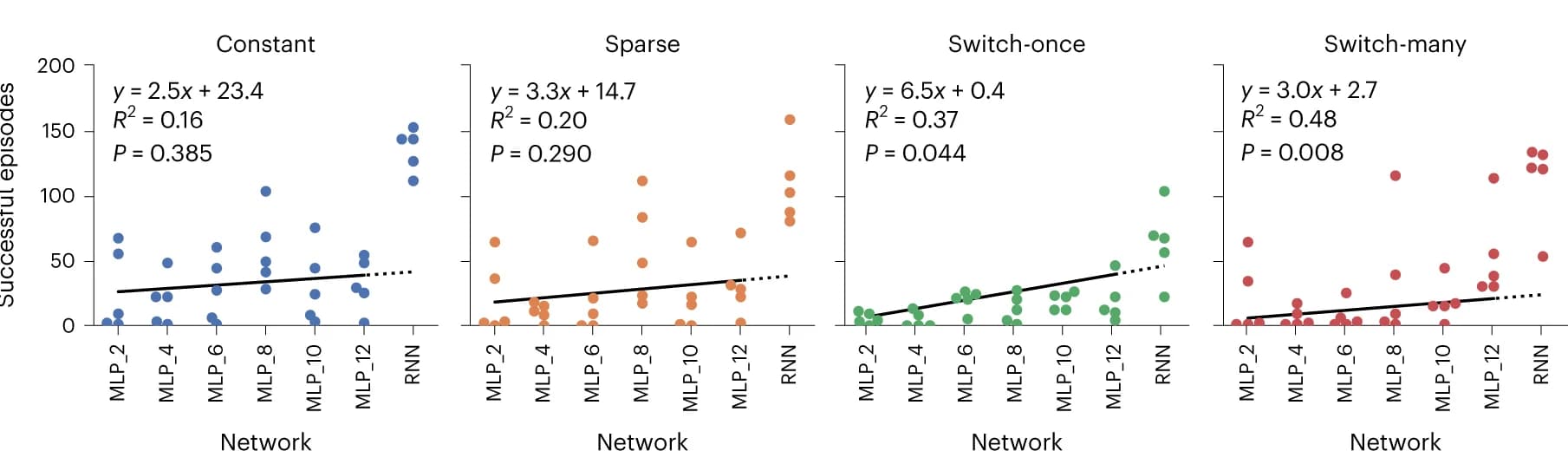 Open access visualization of Scatter Plot, Regression Plot, Homing Episodes, Agents, Agent architecture