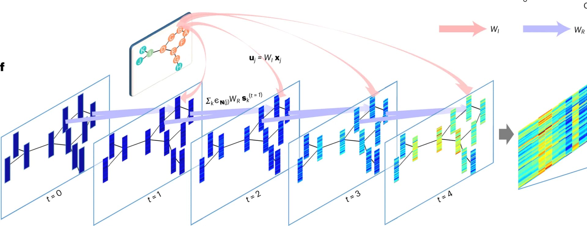 Open access visualization of Workflow, Network, Heatmap, Graph Embedding, Node Embedding