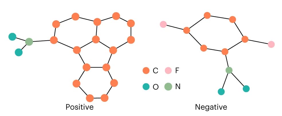 Open access visualization of Chemical Structure, MUTAG Molecular Dataset, Atoms, Chemical Bonds, Mutagenicity