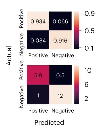Open access visualization of Heatmap, Confusion Matrices, Classification Results