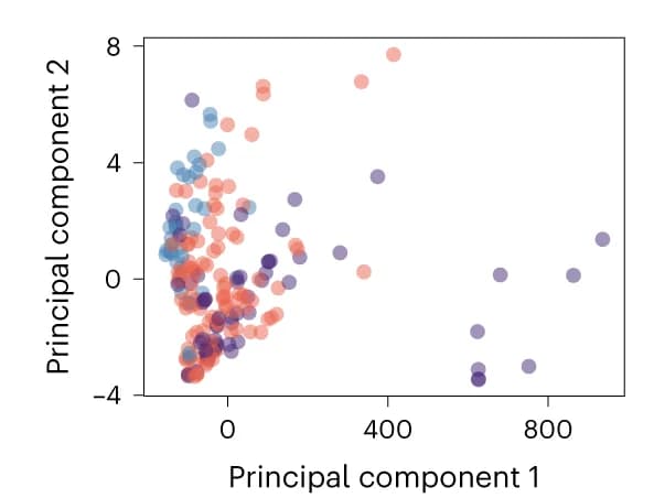 Open access visualization of Scatter Plot, PCA, Graph Embeddings, 2D Space, Collaboration Networks