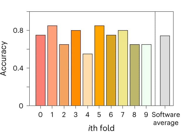 Open access visualization of Bar Plot, Accuracy, Ten-Fold Cross-Validation, Software Baseline, Algorithms