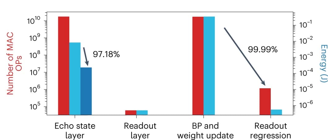 Open access visualization of Bar Plot, Estimated OPs, Energy Consumption, GPU, Random Resistive Memory