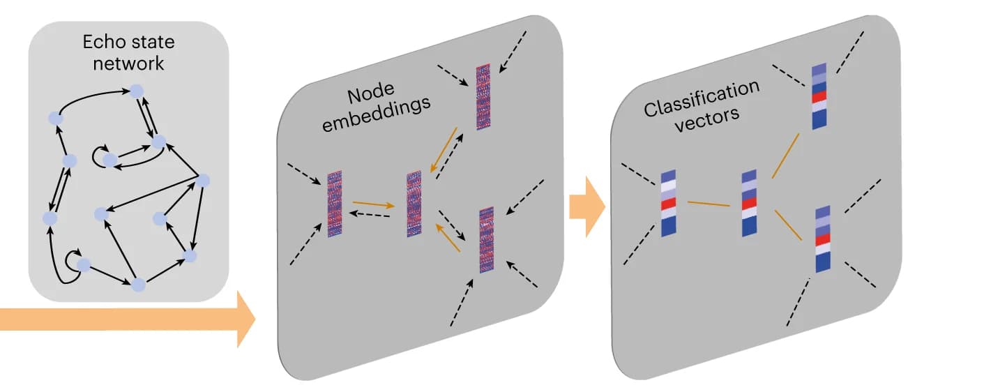Open access visualization of Workflow, Network, Node Classification, Graph Convolution, Embedding