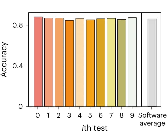Open access visualization of Bar Plot, Node Classification, Accuracy, Algorithm