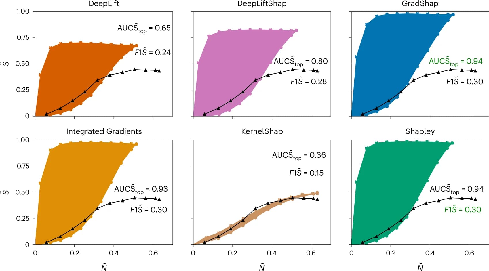 Open access visualization of Line Plot, Density Plot, Interpretability methods, Transformer, Synthetic dataset