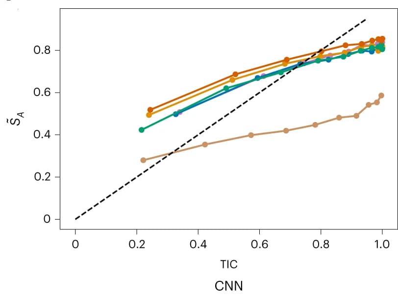 Open access visualization of Line Plot, Scatter Plot, CNN