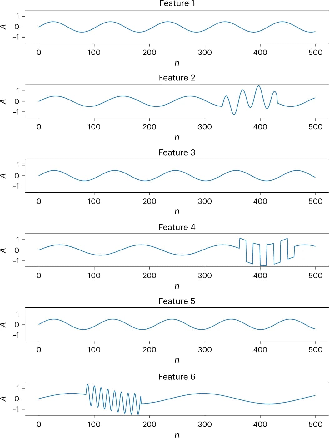 Open access visualization of Line Plot, Features, Sample, Classification Task, Synthetic Dataset