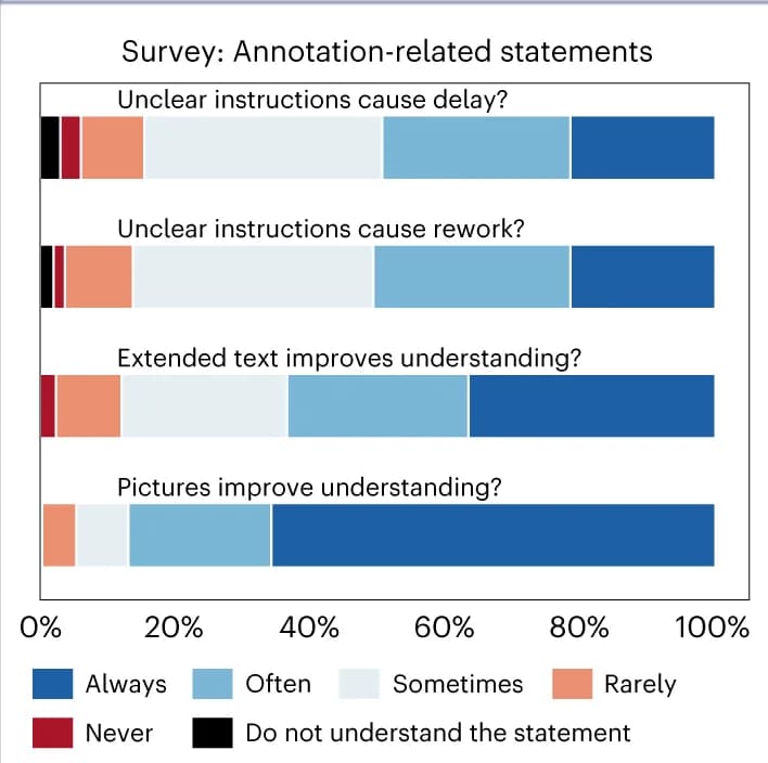 Open access visualization of Stacked Bar Plot, Annotators, Instructions, Annotation Quality