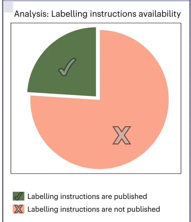 Open access visualization of Pie Chart, MICCAI, Conference Competition, Labeling Instructions