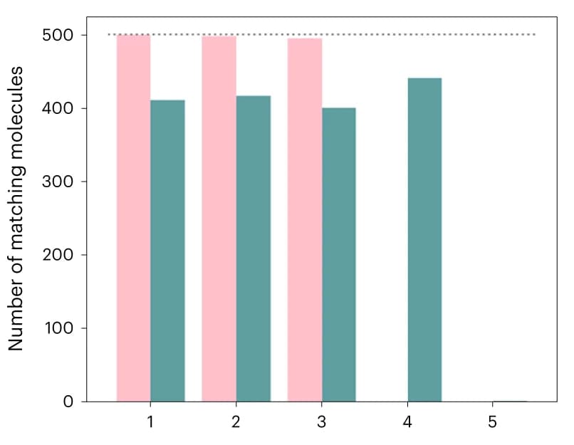 Open access visualization of Bar Plot, Clustered, SMILES, Target Substructure, Molecule A