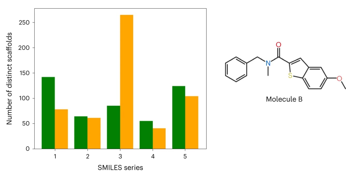 Open access visualization of Bar Plot, Illustration, Chemical Structure, Scaffolds, Molecule B