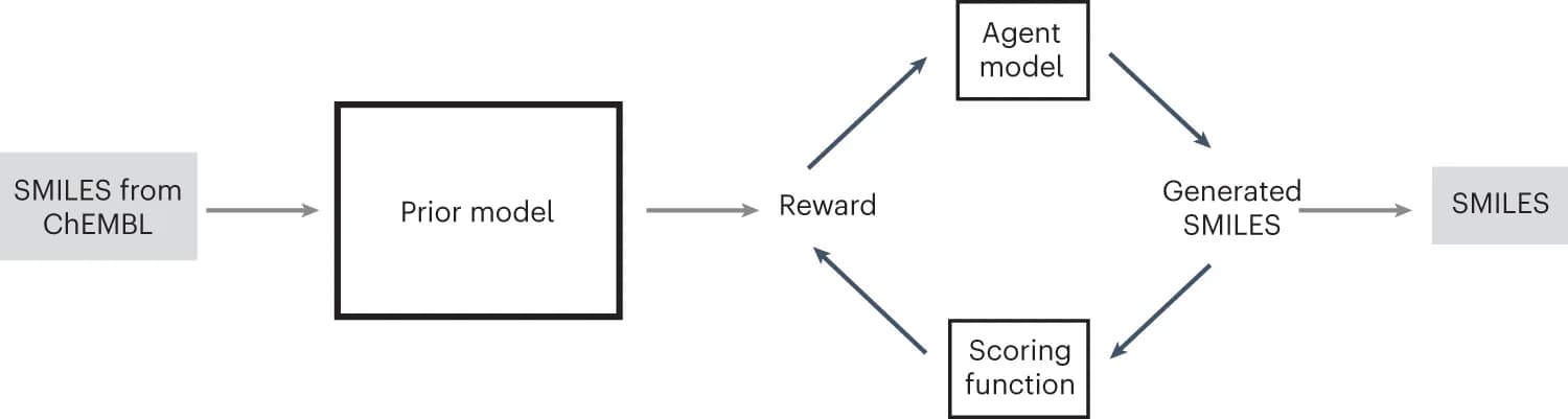 Open access visualization of Workflow, Flowchart, Deep Reinforcement Learning, Supervised Learning, Language Model