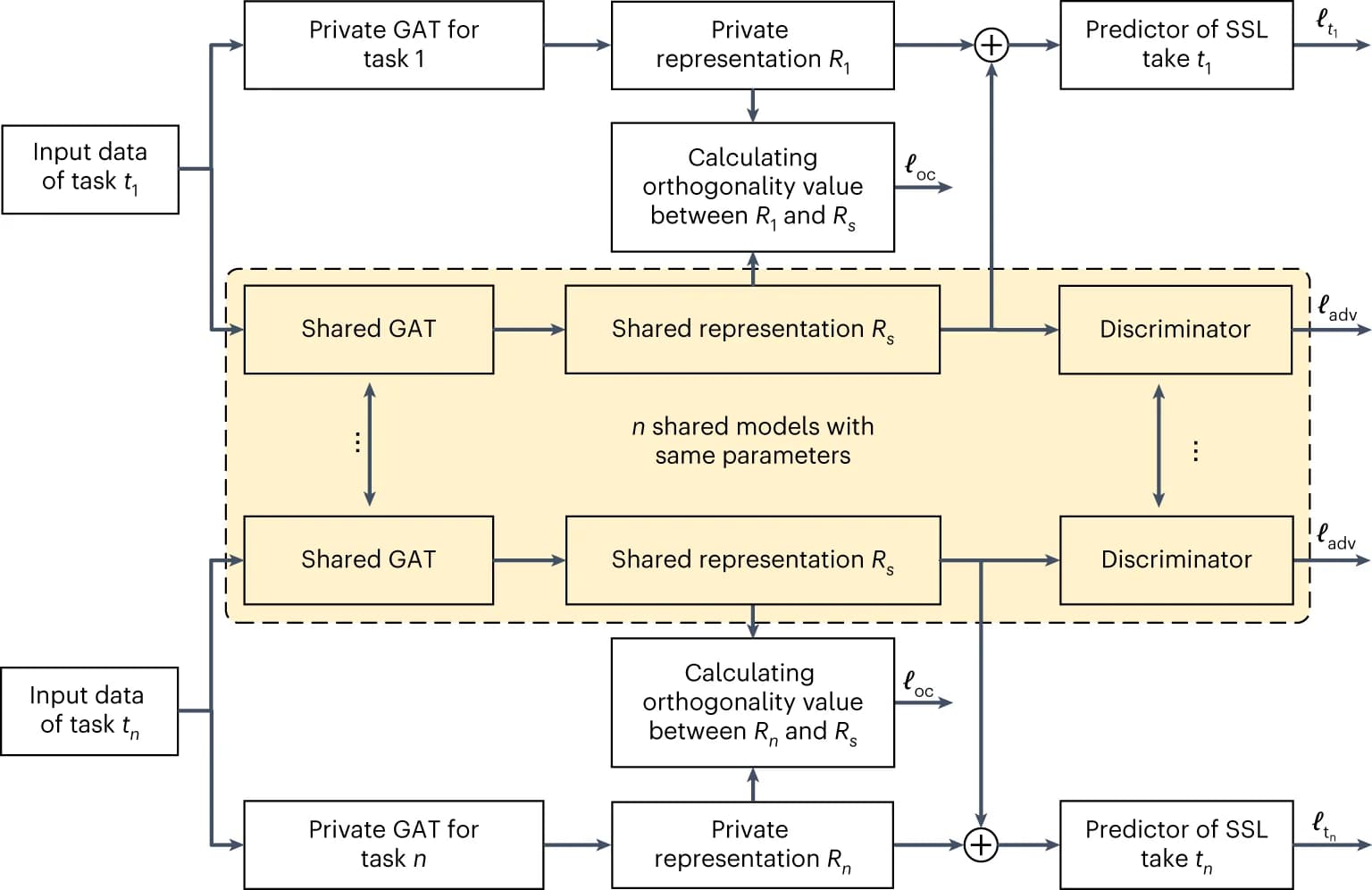 Open access visualization of Workflow, Flowchart, SSL Task, GAT Models, MLP-based Predictor
