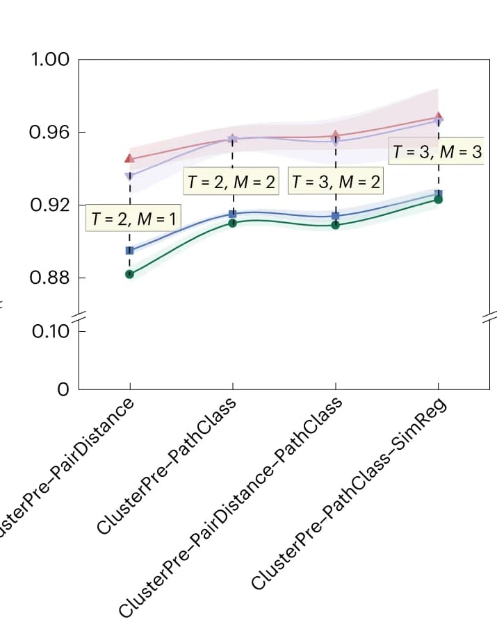 Open access visualization of Line Plot, Error Bars, Multitask Combinations, Structures, Multimodality