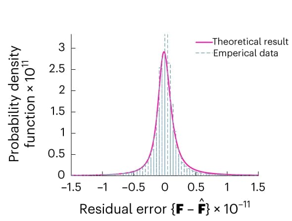 Open access visualization of Line Plot, Histogram, Density Plot, Probability Density, Residual Error