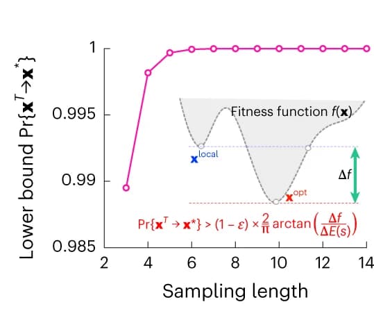 Open access visualization of Line Plot, Probability, Global Solution, Residual Error, Sampling Length