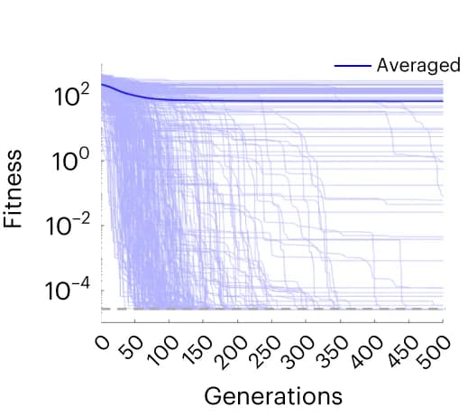 Open access visualization of Line Plot, Convergence, Evolutionary Computation, PSO