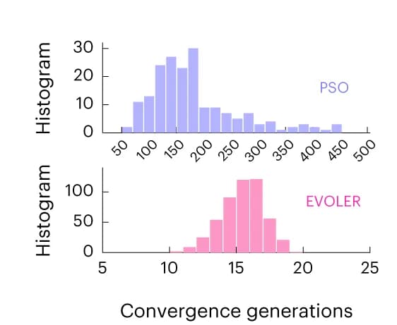 Open access visualization of Histogram, EVOLER, Sample Complexity