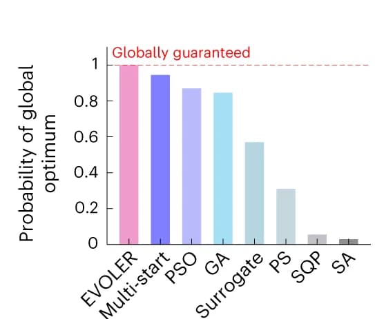 Open access visualization of Bar Plot, EVOLER, Global Solution, Genetic Algorithm, Pattern Search