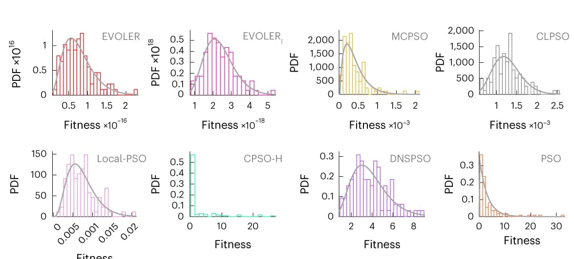 Open access visualization of Histogram, Line Plot, Density Plot, Probability Density Function, PDF