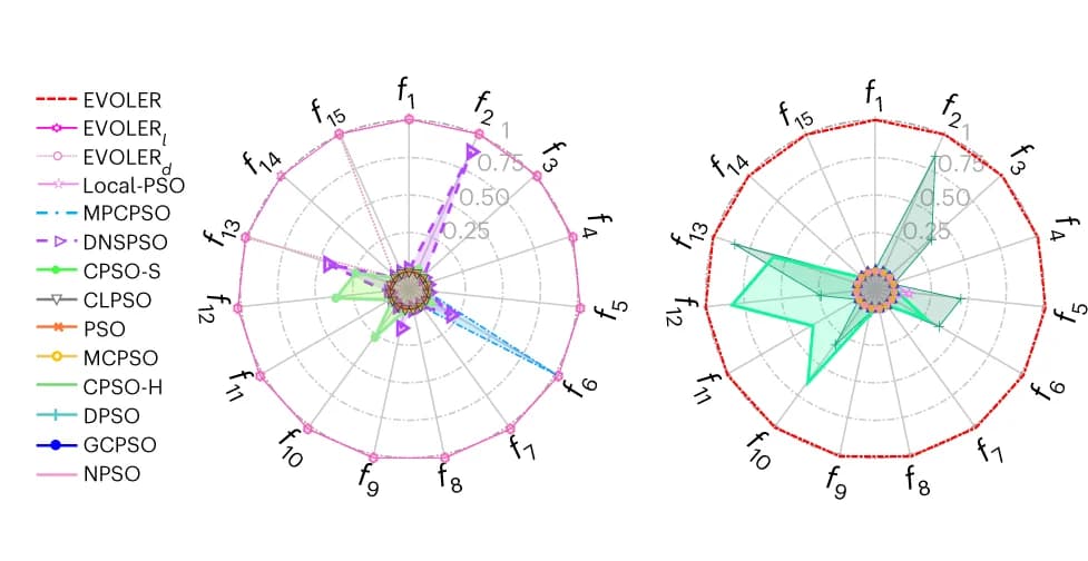 Open access visualization of Radar Chart, Probability of Convergence, Global Optimum
