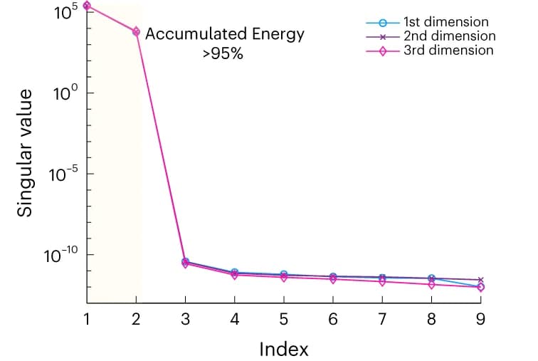 Open access visualization of Line Plot, Singular Values, Fitness
