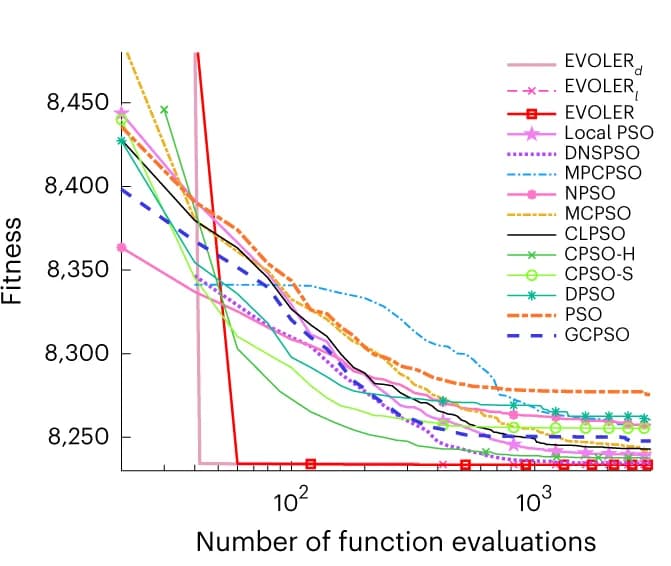 Open access visualization of Line Plot, Evolutionary Computation, Independent Trials