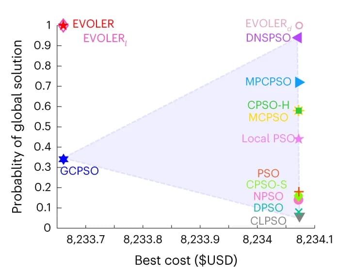 Open access visualization of Scatter Plot, Minimal Costs, Probabilities