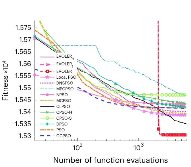 Open access visualization of Line Plot, Evolutionary Computation, Independent Trials
