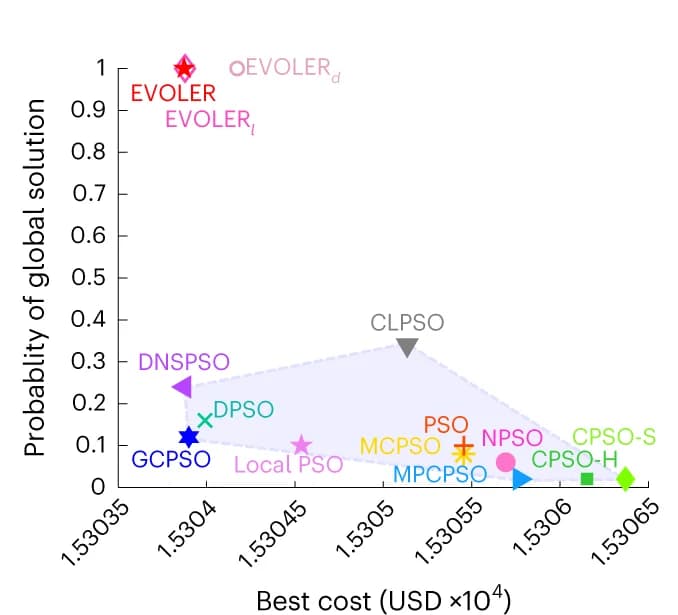Open access visualization of Scatter Plot, Minimal Costs, Probabilities