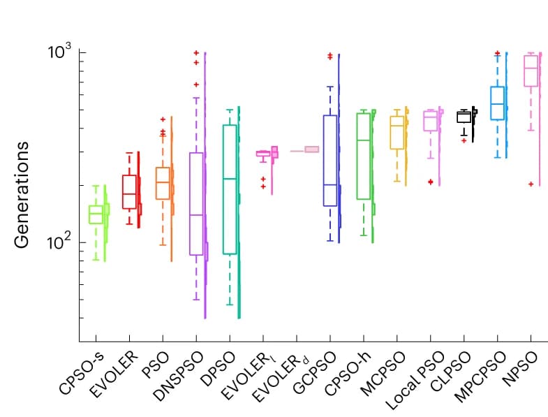 Open access visualization of Box Plot, Generations, Convergence