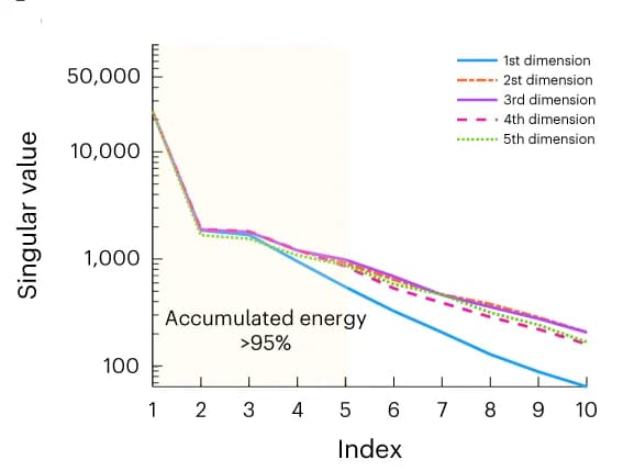 Open access visualization of Line Plot, Singular values, Problem space