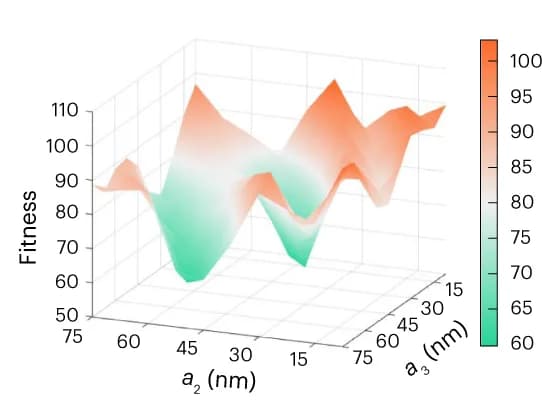Open access visualization of 3D Plot, 2D slice, Fitness