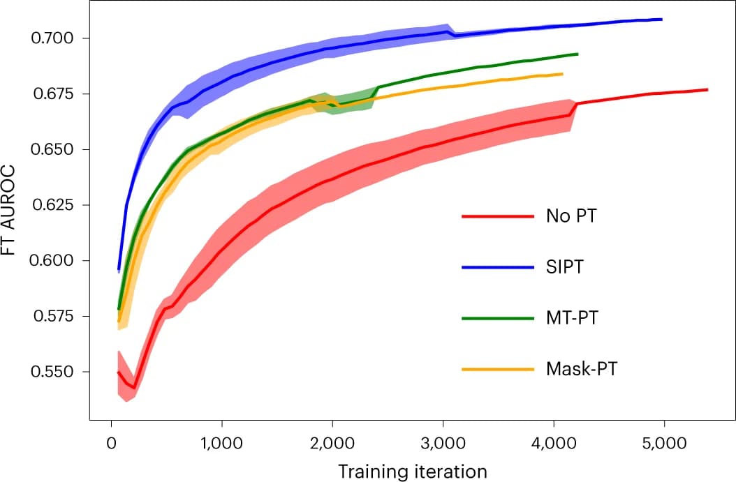 Open access visualization of Line Plot, Error Bars, FT AUROC, Fine-tuning, Networks Dataset