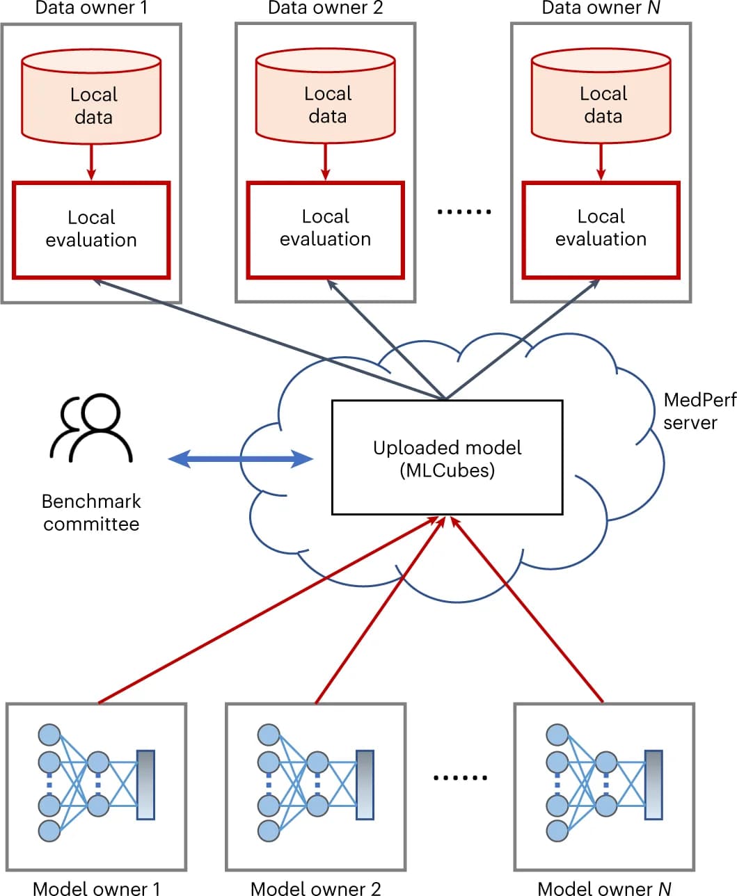 Open access visualization of Workflow, Flowchart, Illustration, Machine Learning Models, Data Owners