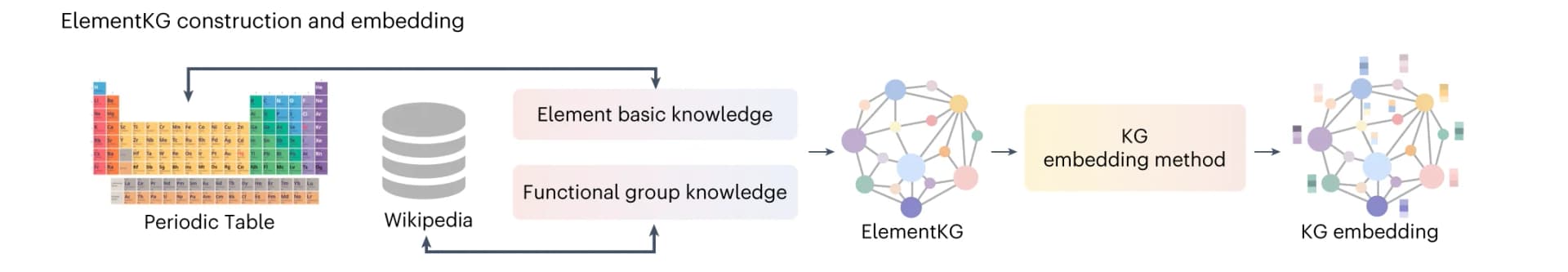 Open access visualization of Workflow, Network, Element Knowledge Graph, Embedding, Periodic Table