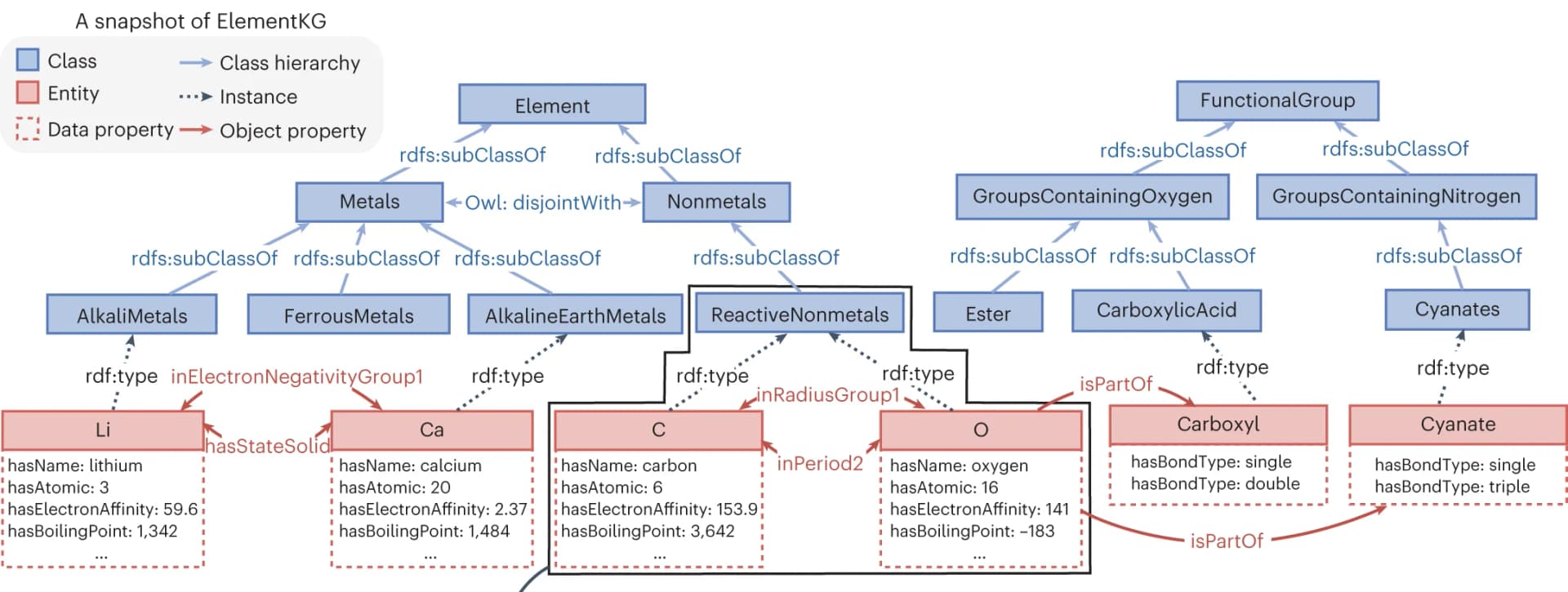 Open access visualization of Workflow, Flowchart, ElementKG, Class Hierarchy, Data Properties
