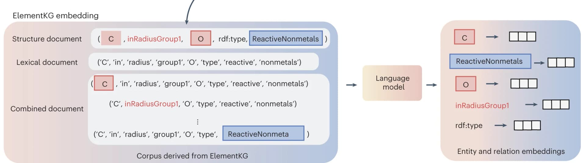 Open access visualization of Workflow, Flowchart, ElementKG Embedding, Corpus, Structure Document