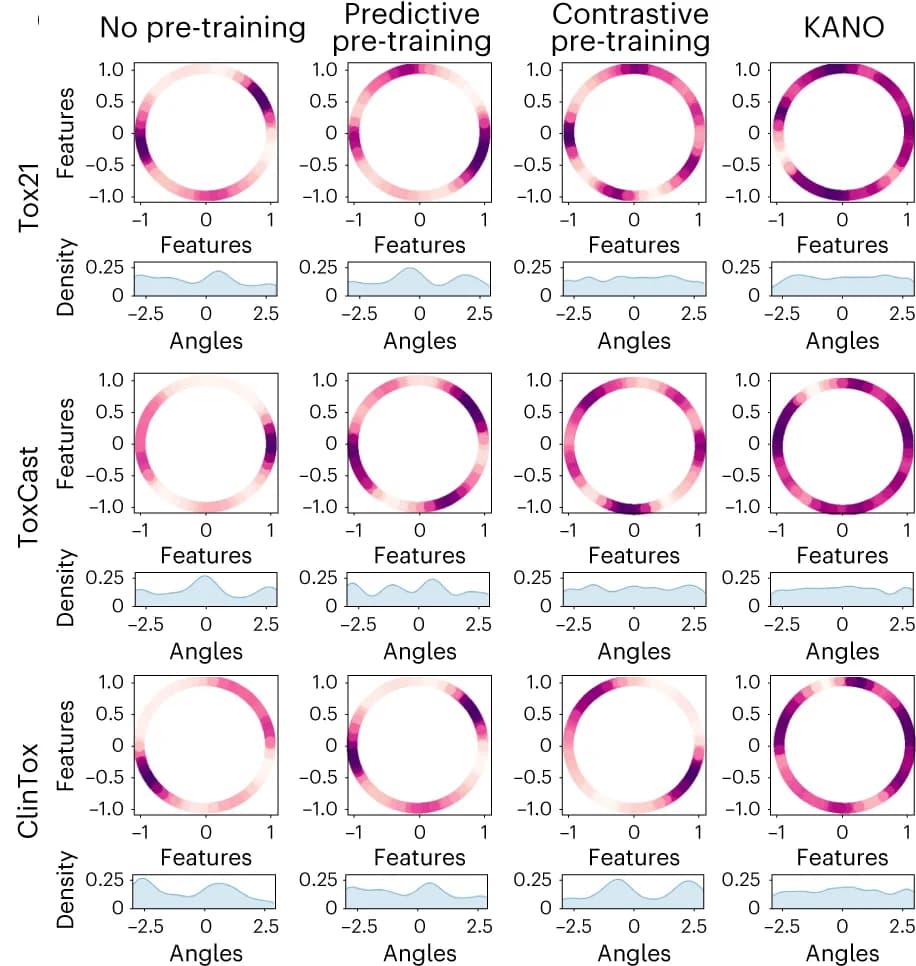 Open access visualization of Density Plot, Uniformity Analysis, Molecular Feature Distributions, Gaussian KDE, Angles