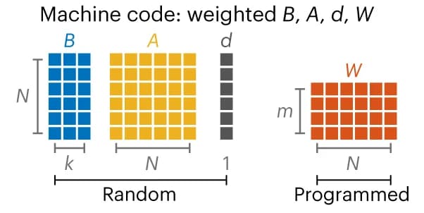 Open access visualization of Illustration, Matrix, Compilation, RNN