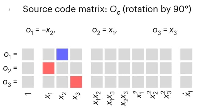 Open access visualization of Heatmap, SNP Matrix, Programming, Source Code Matrix, Rotation