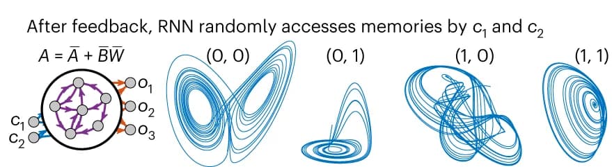 Open access visualization of Workflow, Line Plot, Memory Retrieval, dRAM