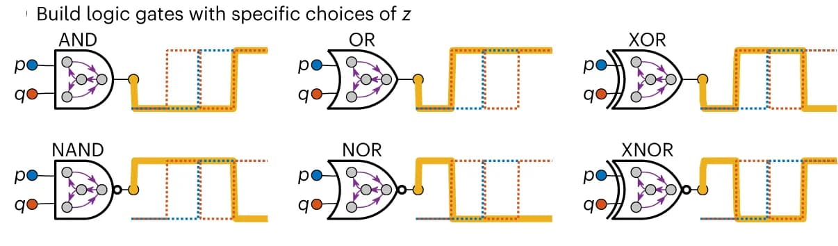 Open access visualization of Illustration, Workflow, Boolean Logic Gates, Input Variables, Output